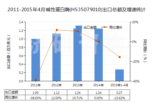 2011-2015年4月堿性蛋白酶(HS35079010)出口總額及增速統(tǒng)計(jì)